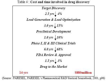 Cost involved in Drug Design